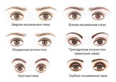 Схемы макияжа глаз для разной формы